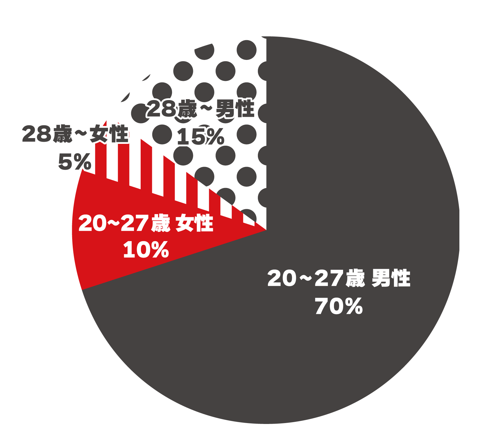 年齢割合グラフ